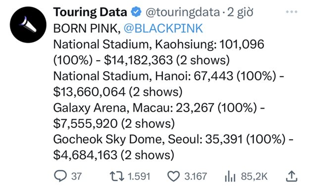 Bán hơn 67.000 vé với tỉ lệ sold-out 100%, BlackPink 'bỏ túi' gần 334 tỷ đồng chỉ trong 2 đêm diễn tại Việt Nam - Cao gấp 3 lần Seoul, vượt trội Thái Lan, Bắc Mỹ - Ảnh 3.