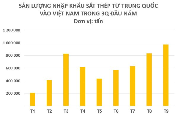 Một mặt hàng giá rẻ của Trung Quốc cực đắt hàng tại Việt Nam: Sản lượng tăng mạnh 300% trong 9 tháng đầu năm, nước ta mạnh tay chi hơn 4 tỷ USD nhập khẩu - Ảnh 2. Một mặt hàng giá rẻ của Trung Quốc cực đắt hàng tại Việt Nam: Sản lượng tăng mạnh 300% trong 9 tháng đầu năm, nước ta mạnh tay chi hơn 4 tỷ USD nhập khẩu - Ảnh 2.
