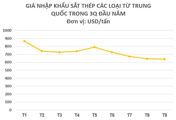Một mặt hàng giá rẻ của Trung Quốc cực đắt hàng tại Việt Nam: Sản lượng tăng mạnh 300% trong 9 tháng đầu năm, nước ta mạnh tay chi hơn 4 tỷ USD nhập khẩu - Ảnh 3. Một mặt hàng giá rẻ của Trung Quốc cực đắt hàng tại Việt Nam: Sản lượng tăng mạnh 300% trong 9 tháng đầu năm, nước ta mạnh tay chi hơn 4 tỷ USD nhập khẩu - Ảnh 3.
