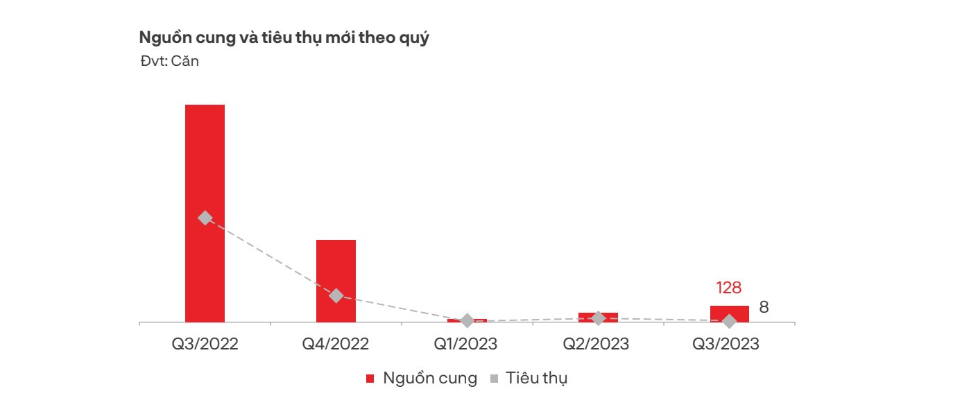 &quot;Nỗi buồn&quot; của bất động sản nghỉ dưỡng: Cả 3 tháng bán được 8 căn, lượng tiêu thụ chỉ bằng 1% so với năm ngoái - Ảnh 3.