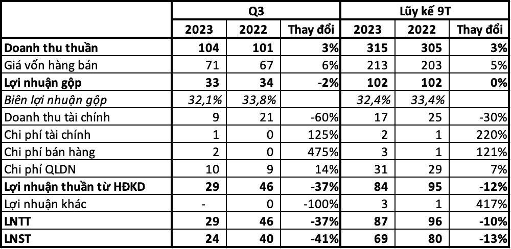 Doanh nghiệp BĐS KCN báo lãi quý 3 giảm 41%, sắp tạm ứng cổ tức bằng tiền cho cổ đông ngay trong tháng 10 - Ảnh 2.