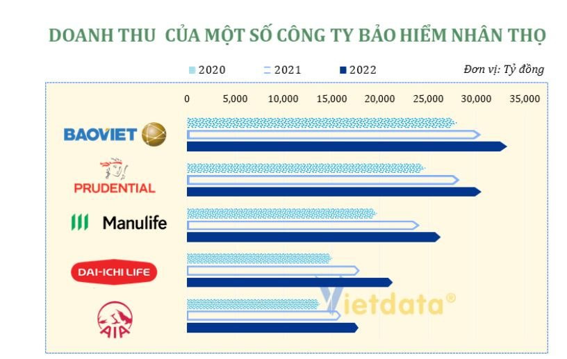 Thấy gì từ Top 5 doanh nghiệp bảo hiểm nhân thọ có doanh thu cao nhất? - Ảnh 2. Thấy gì từ Top 5 doanh nghiệp bảo hiểm nhân thọ có doanh thu cao nhất? - Ảnh 2.