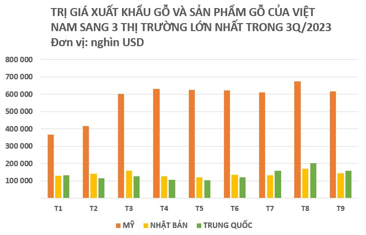 “Cây kim tiền” giúp Việt Nam thu gần 10 tỷ USD chỉ trong 9 tháng: Mỹ, Trung Quốc, Nhật Bản “chốt đơn” nhiều nhất, Việt Nam xếp thứ 5 thế giới - Ảnh 3. “Cây kim tiền” giúp Việt Nam thu gần 10 tỷ USD chỉ trong 9 tháng: Mỹ, Trung Quốc, Nhật Bản “chốt đơn” nhiều nhất, Việt Nam xếp thứ 5 thế giới - Ảnh 3.