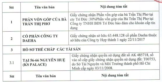 DN sở hữu Daewoo Hanoi và loạt khách sạn tại TP HCM sẽ bán tài sản để xử lý công nợ của lô trái phiếu 4.800 tỷ sau khi có kết luận điều tra về vụ Vạn Thịnh Phát - Ảnh 2.