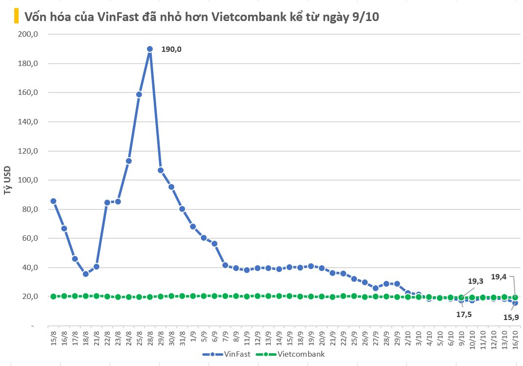 Giá cổ phiếu VinFast lần đầu xuống dưới 7 USD, vốn hóa hiện còn hơn 15 tỷ USD - Ảnh 3. Giá cổ phiếu VinFast lần đầu xuống dưới 7 USD, vốn hóa hiện còn hơn 15 tỷ USD - Ảnh 3.