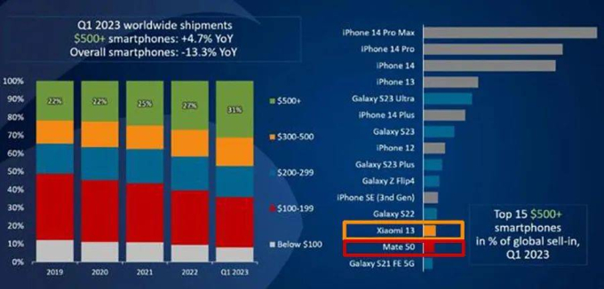 Từng tính hất cẳng Samsung, đè bẹp Apple, nay người Trung Quốc lại than trời dù điện thoại nội vẫn bán tốt? - Ảnh 1. Từng tính hất cẳng Samsung, đè bẹp Apple, nay người Trung Quốc lại than trời dù điện thoại nội vẫn bán tốt? - Ảnh 1.