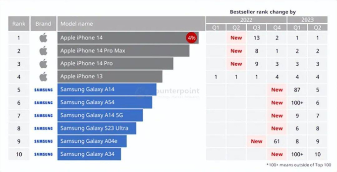 Từng tính hất cẳng Samsung, đè bẹp Apple, nay người Trung Quốc lại than trời dù điện thoại nội vẫn bán tốt? - Ảnh 2. Từng tính hất cẳng Samsung, đè bẹp Apple, nay người Trung Quốc lại than trời dù điện thoại nội vẫn bán tốt? - Ảnh 2.
