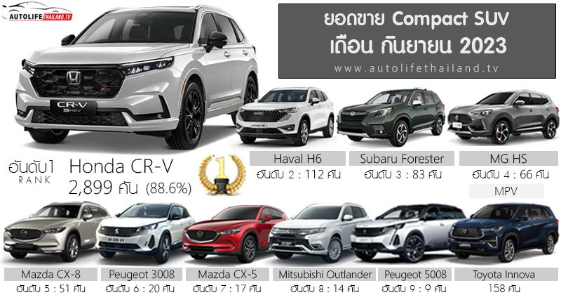 Làm 'ông trùm' ở Việt Nam, Mazda CX -5 bất ngờ lép vế tại quốc gia này bởi một cái tên, doanh số gấp hơn 170 lần chỉ trong tháng 9 - Ảnh 2.