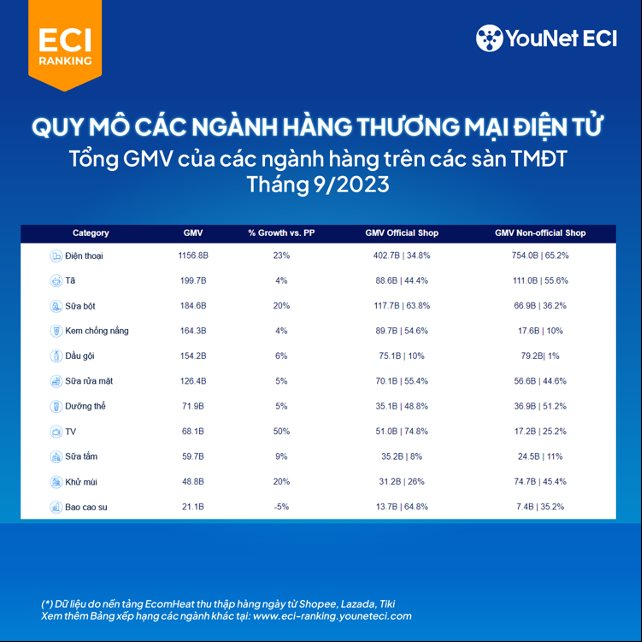 Người Việt chi hơn 1,15 nghìn tỷ mua điện thoại trên TMĐT: Shopee, Lazada, Tiki phả hơi nóng vào Thế Giới Di Động, FPT Shop - Ảnh 2.