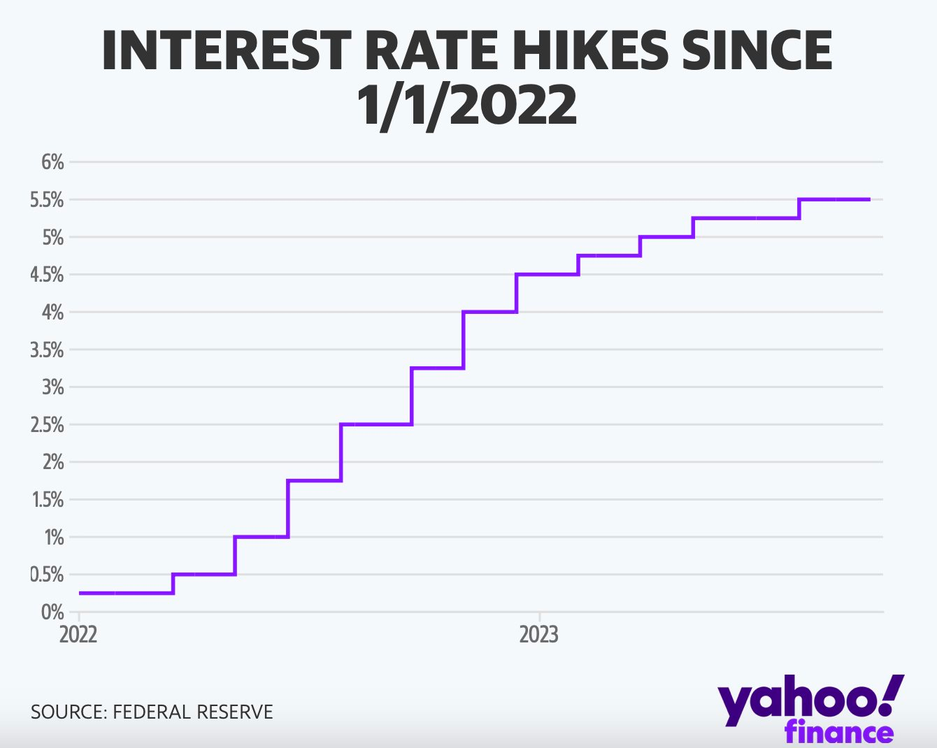 Giới chuyên gia: Lạm phát liên tục vượt mục tiêu 2%, chỉ cần thực hiện 1 hành động này Fed sẽ không cần phải tăng lãi suất lên quá cao - Ảnh 2.