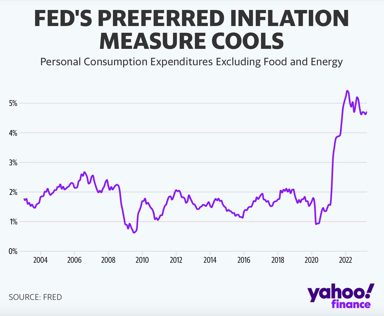 Giới chuyên gia: Lạm phát liên tục vượt mục tiêu 2%, chỉ cần thực hiện 1 hành động này Fed sẽ không cần phải tăng lãi suất lên quá cao - Ảnh 3.