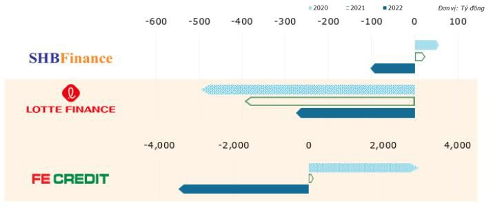 FE Credit dẫn đầu Top 3 công ty tài chính tiêu dùng báo lỗ lớn nhất - Ảnh 2.