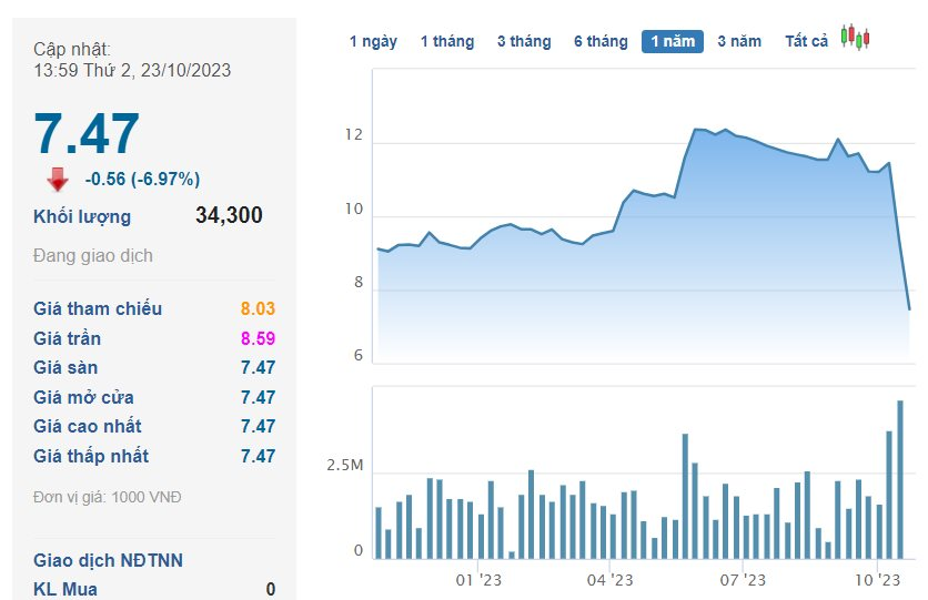 Một cổ phiếu xây lắp giảm sàn liên tiếp 5 phiên, Phó Chủ tịch bị bán giải chấp, cổ đông nội bộ ồ ạt thoái vốn - Ảnh 2.