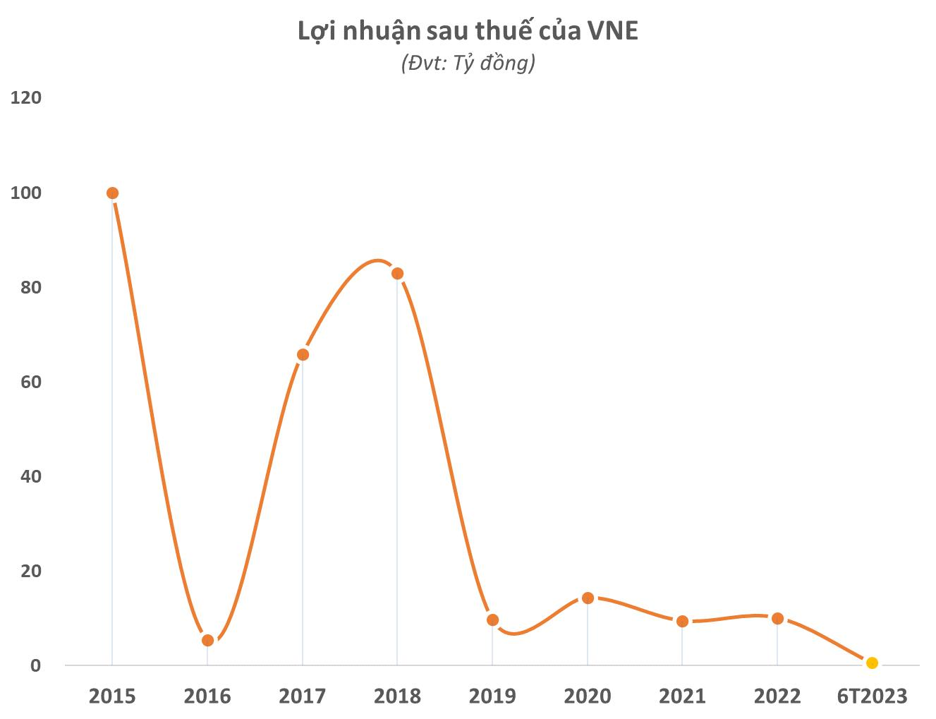Một cổ phiếu xây lắp giảm sàn liên tiếp 5 phiên, Phó Chủ tịch bị bán giải chấp, cổ đông nội bộ ồ ạt thoái vốn - Ảnh 3.