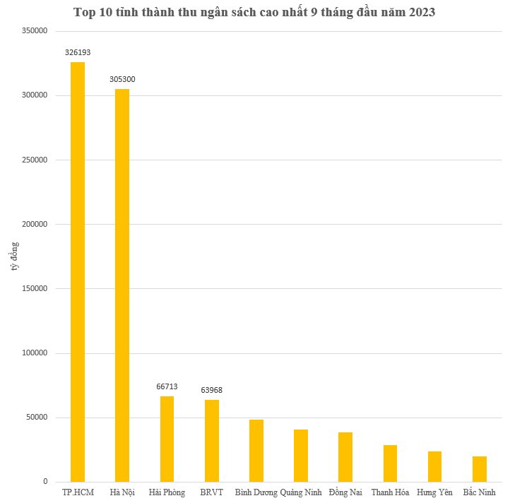 Những địa phương thu ngân sách lớn nhất 9 tháng: Một gương mặt "thân quen" vừa trở lại top 10, Quảng Ninh vượt qua Đồng Nai - Ảnh 3.