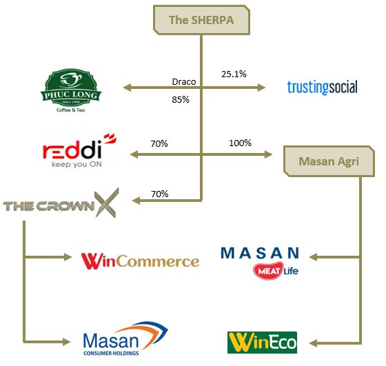 Masan Group rót thêm hơn 5.400 tỷ đồng vào The Sherpa, chuyển giao toàn bộ Masan MEATlife và WinEco cho Masan Agri - Ảnh 2.