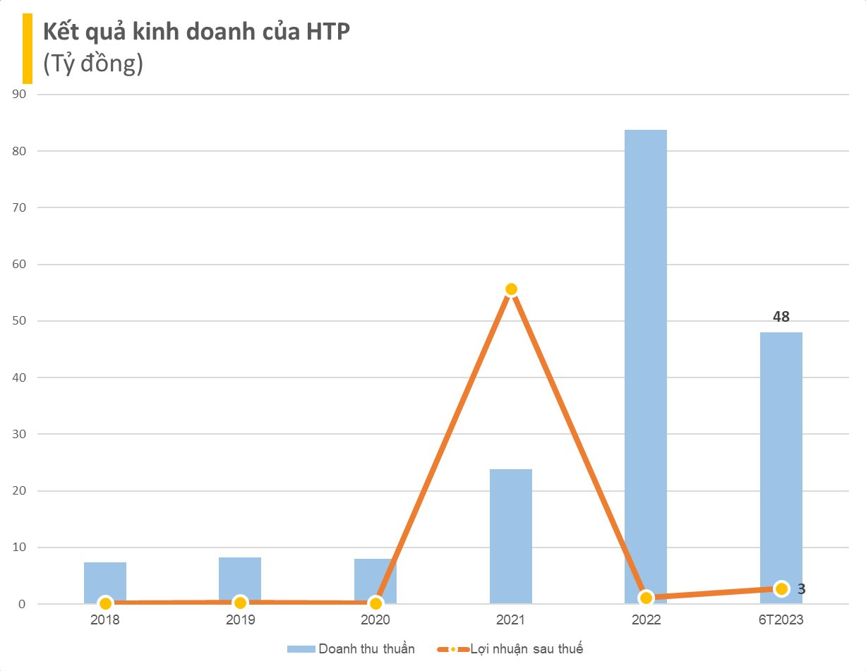 Sau khi lột xác từ công ty in sách tí hon thành doanh nghiệp địa ốc tài sản hơn 5.000 tỷ, HTP có nguy cơ bị hủy niêm yết bắt buộc vì lý do bất ngờ - Ảnh 4.