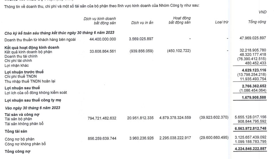 Sau khi lột xác từ công ty in sách tí hon thành doanh nghiệp địa ốc tài sản hơn 5.000 tỷ, HTP có nguy cơ bị hủy niêm yết bắt buộc vì lý do bất ngờ - Ảnh 5.