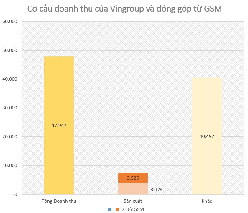 Tiếp tục là khách hàng lớn nhất của VinFast, GSM đã đóng góp bao nhiêu vào khoản doanh thu kỷ lục gần 2 tỷ USD của Vingroup trong quý 3/2023? - Ảnh 2.