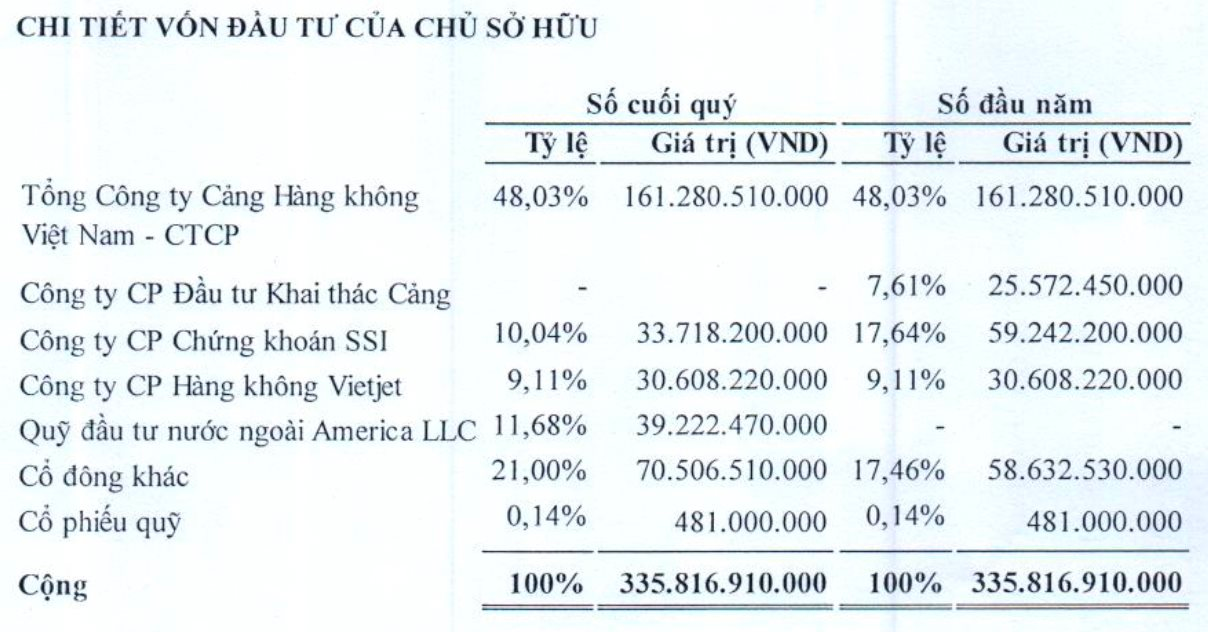 &quot;Ông trùm&quot; Phục vụ Mặt đất sân bay Tân Sơn Nhất lãi gấp 2,4 lần lên 72 tỷ, cổ đông lớn Vietjet chiếm một nửa các khoản phải thu ngắn hạn - Ảnh 4.