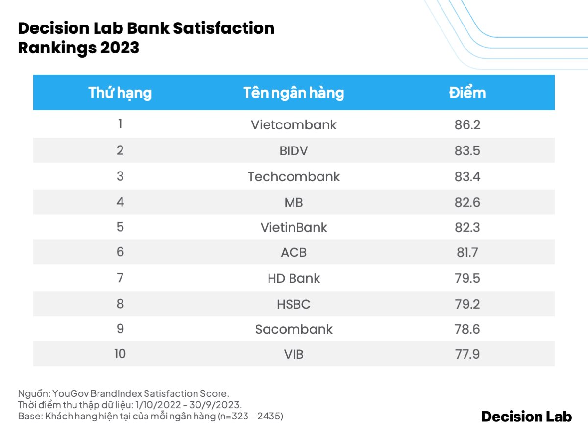 Điểm mặt 10 ngân hàng được lòng khách nhất: Vietcombank, BIDV thăng hạng, &quot;cựu vương&quot; MB rớt xuống thứ 4 - Ảnh 2.