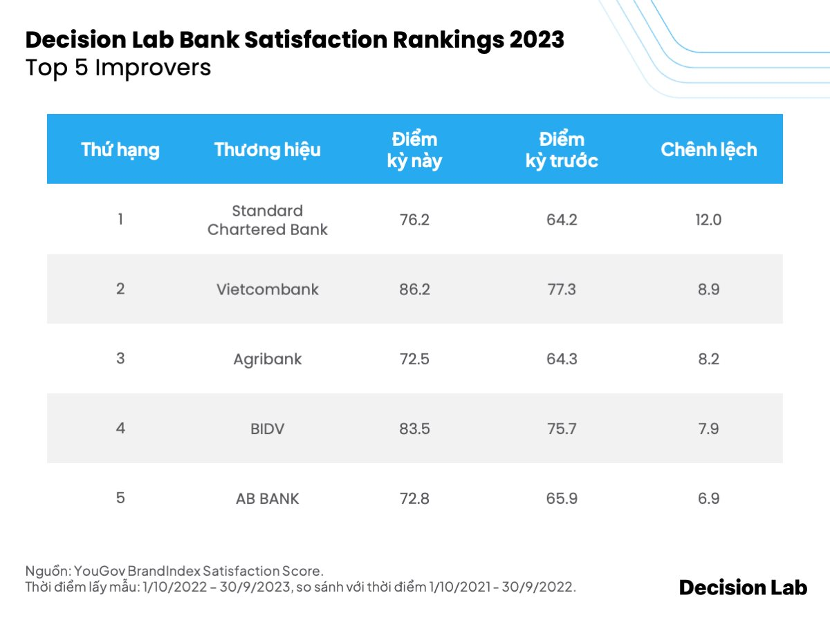 Điểm mặt 10 ngân hàng được lòng khách nhất: Vietcombank, BIDV thăng hạng, &quot;cựu vương&quot; MB rớt xuống thứ 4 - Ảnh 3.