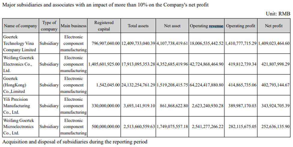 Thu về hàng chục nghìn tỷ đồng mỗi năm, 'gã khổng lồ' Goertek tiết lộ kế hoạch "khủng" đầu tư thêm vào Việt Nam - Ảnh 2.