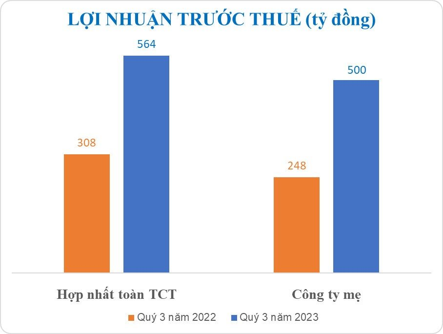 Viglacera báo lãi quý 3 tăng trưởng 83% so với cùng kỳ năm trước - Ảnh 2.