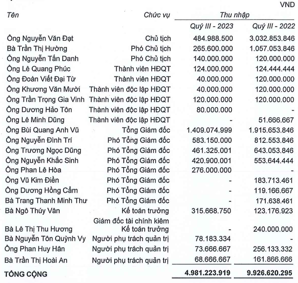 Một doanh nghiệp bất động sản doanh thu tăng 3.100%, lương CEO gần nửa tỷ/tháng - Ảnh 3.