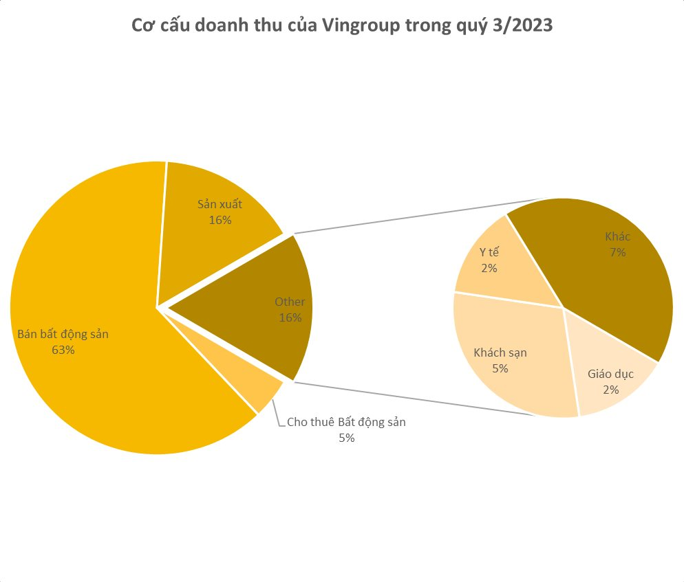 2 tỷ USD doanh thu của Vingroup trong quý 3/2023 đến từ đâu? - Ảnh 3.