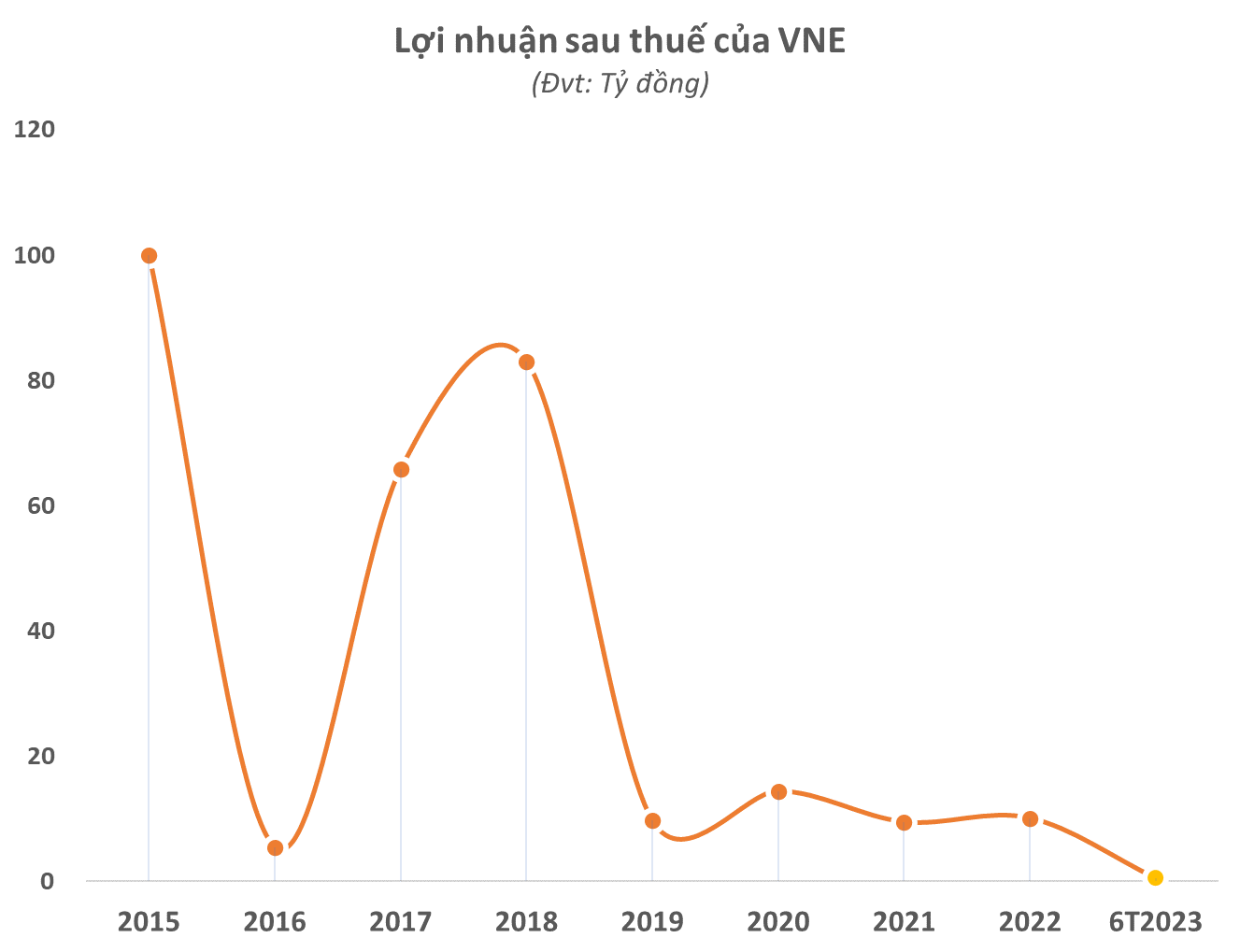 Chủ tịch VNE liên tục bị công ty chứng khoán bán giải chấp hàng triệu cổ phiếu, thị giá mất 40% sau chuỗi &quot;nằm sàn&quot; 7 phiên - Ảnh 3.