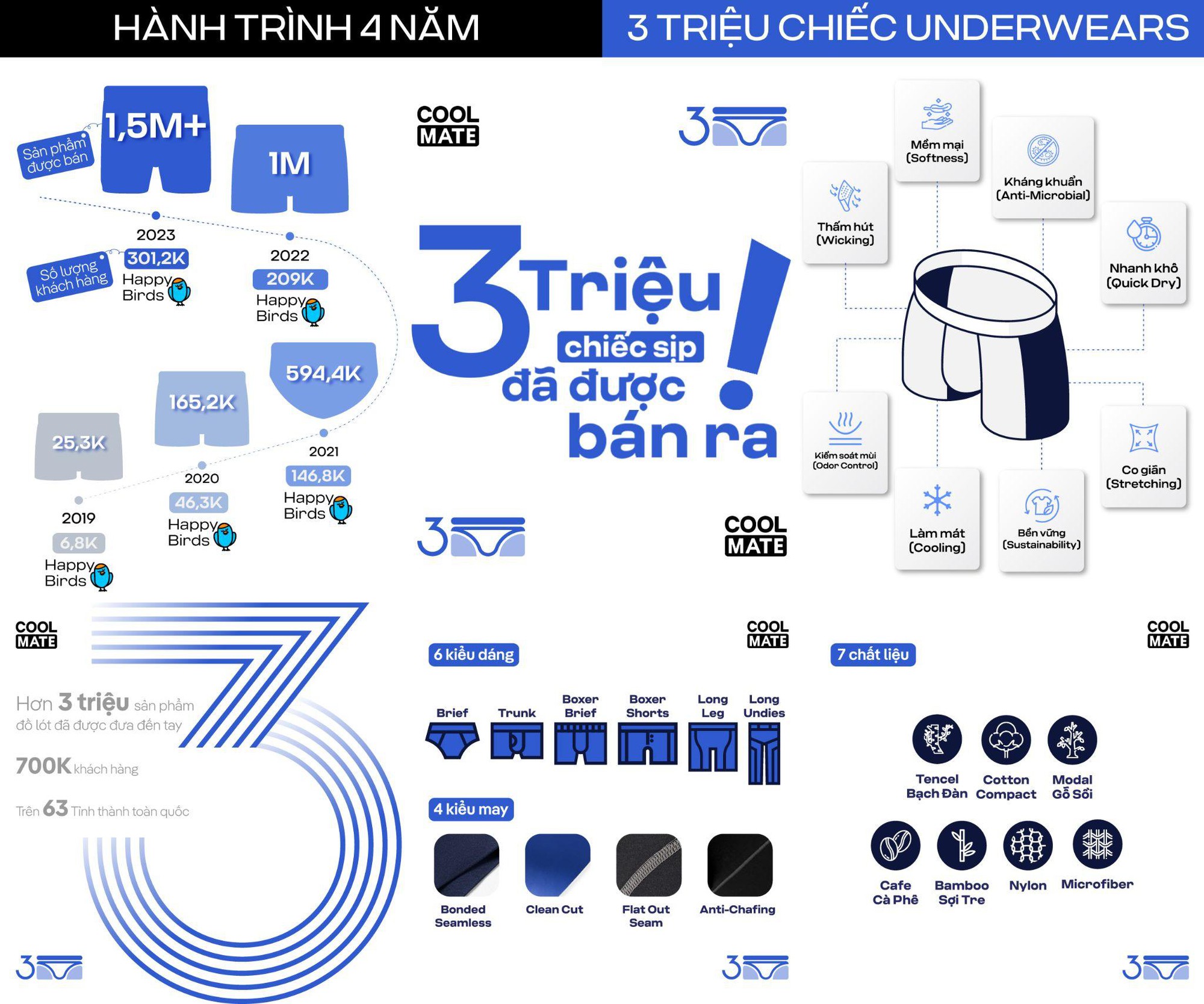 Coolmate - Chú ngựa ô trên thị trường đồ lót nam online - Ảnh 2.