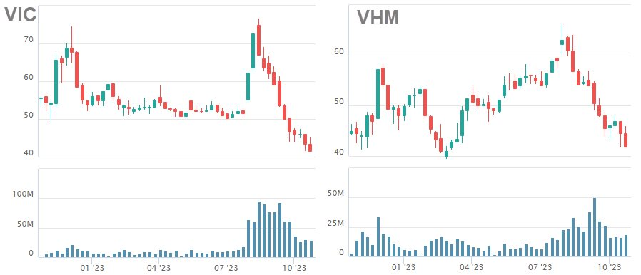 Cách đây ít tháng ông Phạm Nhật Vượng đã khẳng định “Giá VIC rất thấp so với giá trị thực, anh chỉ mất khi anh bán&quot; - Ảnh 2.