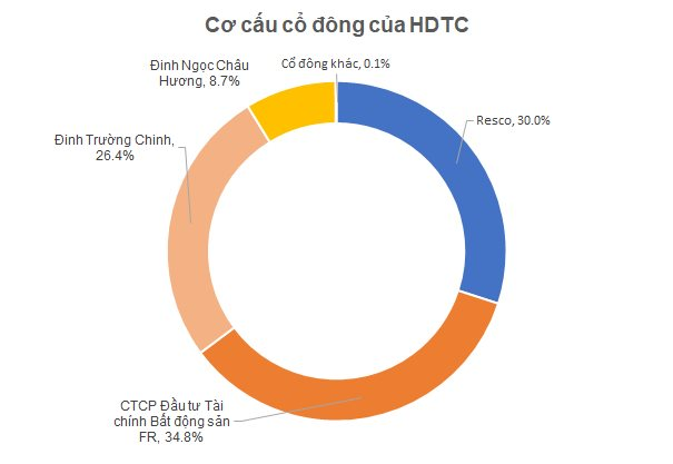 Đại gia bất động sản Đinh Trường Chinh vừa bị khởi tố trong vụ án thâu tóm gần 6.300 m2 đất vàng tại TPHCM là ai? - Ảnh 4.