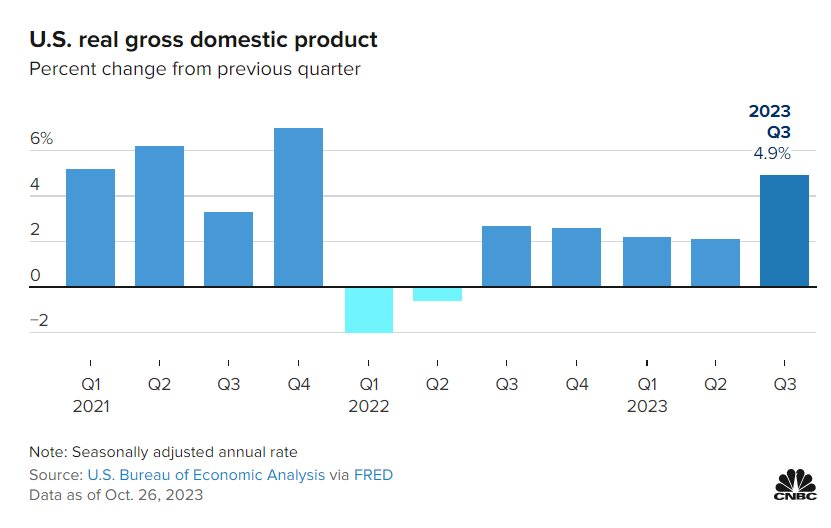 Kinh tế Mỹ tăng trưởng 4,9% trong quý III, mạnh nhất kể từ quý IV/2021 - Ảnh 2.