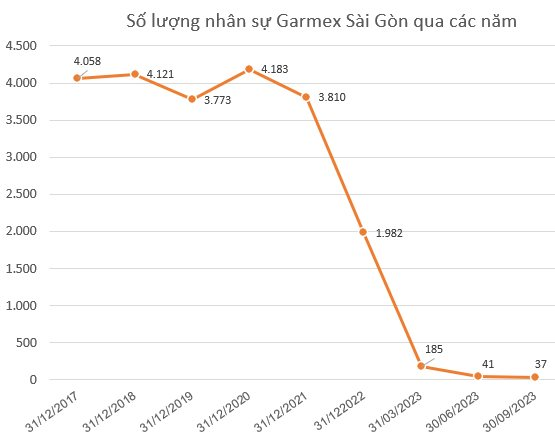 Không có đơn hàng từ Amazon, Garmex Sài gòn (GMC) nối dài chuỗi thua lỗ 5 quý liên tiếp, số lượng nhân sự chỉ còn vỏn vẹn 37 người - Ảnh 4.
