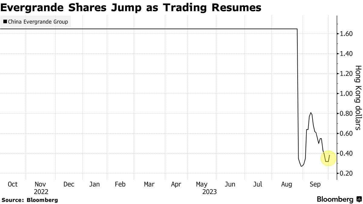 Được giao dịch trở lại, cổ phiếu Evergrande bất ngờ tăng hơn 40% ngay đầu phiên bất chấp sóng gió bủa vây &quot;quả bom nợ&quot; - Ảnh 2.