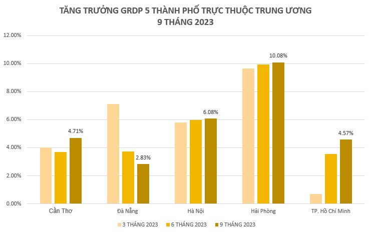 Tăng trưởng GRDP 5 thành phố trực thuộc TW 9 tháng 2023: Duy nhất một thành phố trên 10%, top 3 cả nước - Ảnh 2.
