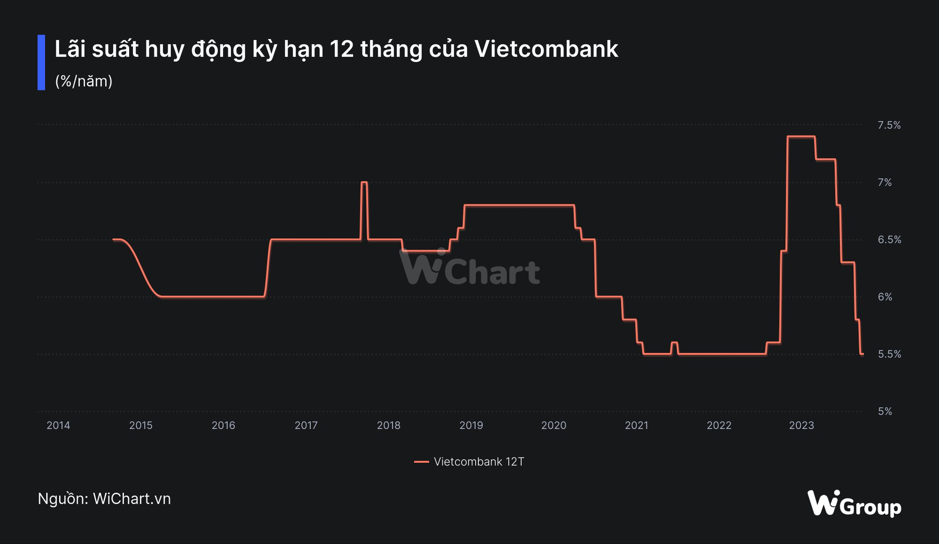 Vietcombank giảm tiếp lãi suất huy động từ 3/10, chính thức tạo đáy lịch sử - Ảnh 3.