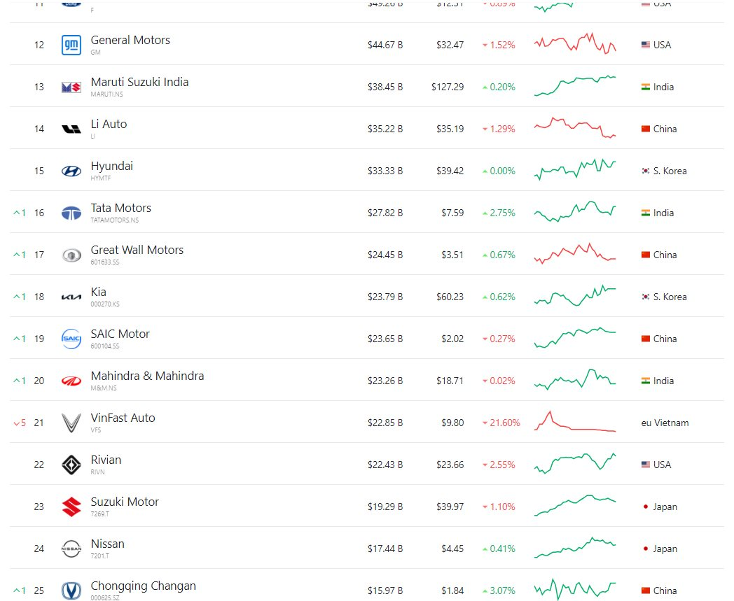 Cổ phiếu VinFast xuống dưới mức 10 USD/cp, vốn hóa đạt 22,85 tỷ USD - Ảnh 1.