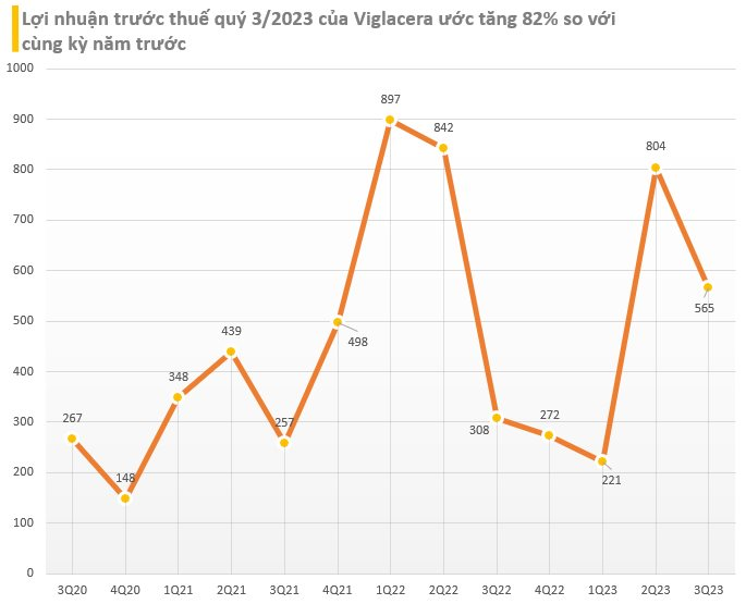 Viglacera ước lợi nhuận quý 3 tăng 83% so với cùng kỳ, đẩy nhanh việc thoái vốn Nhà nước trong quý cuối năm - Ảnh 2.