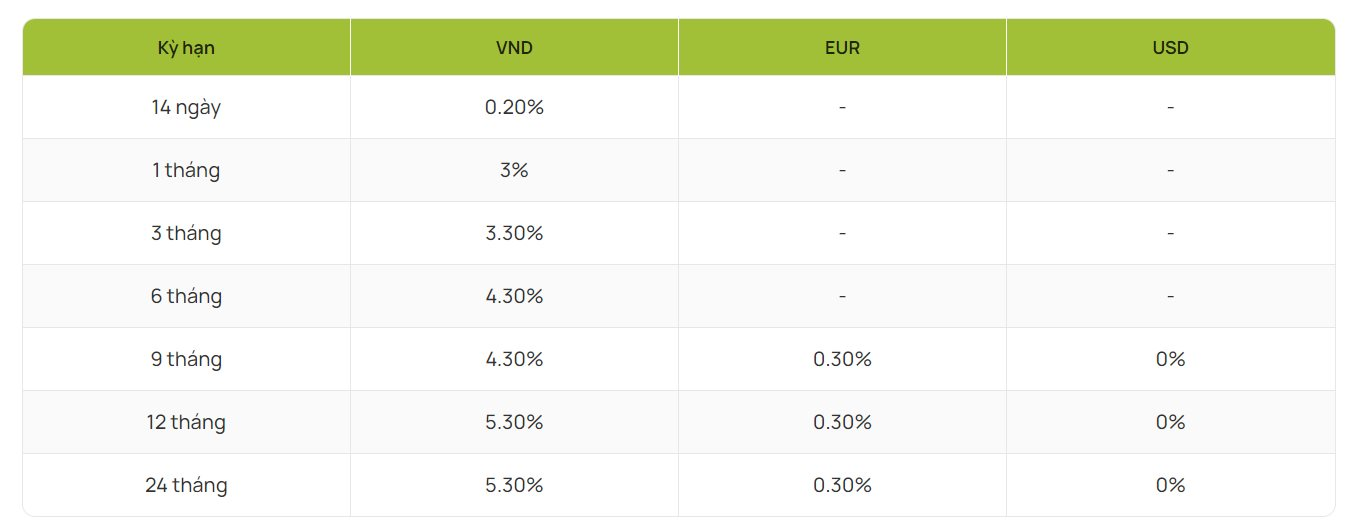 Vietcombank giảm tiếp lãi suất huy động từ 3/10, chính thức tạo đáy lịch sử - Ảnh 2.