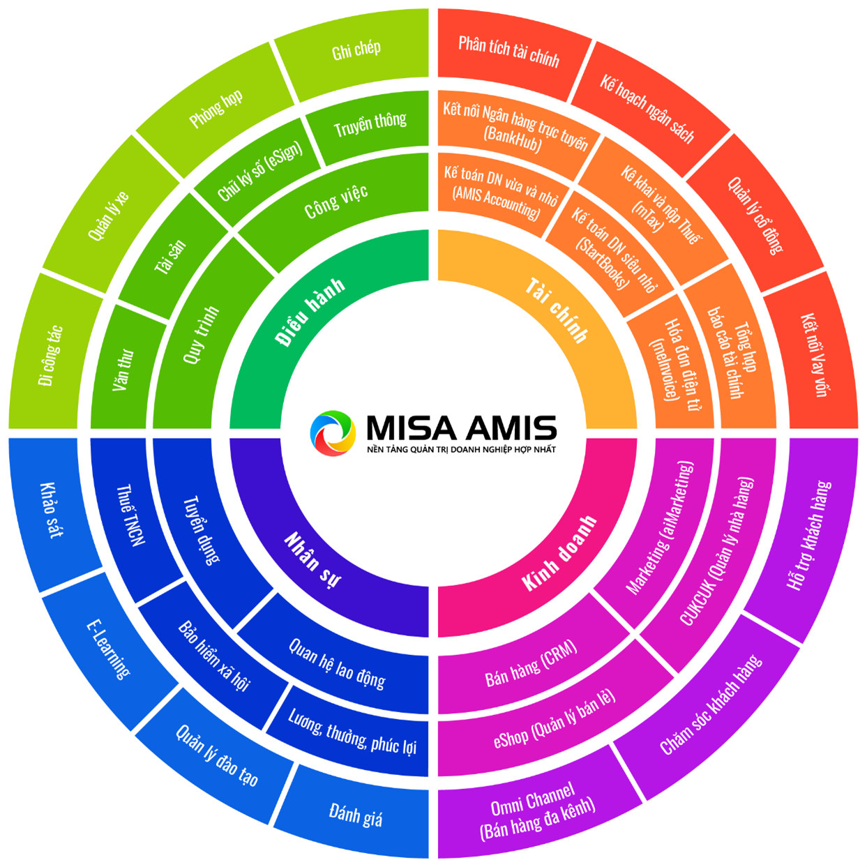 MISA AMIS thuộc top 4 giải pháp đổi mới sáng tạo xuất sắc nhất Việt Nam - Ảnh 1.