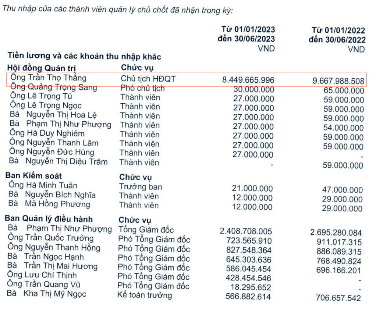 Chủ tịch 1 công ty địa ốc tại Kiên Giang nhận thù lao hơn 1,4 tỷ đồng/tháng - gấp 300 lần mức trả cho thành viên HĐQT - Ảnh 2.