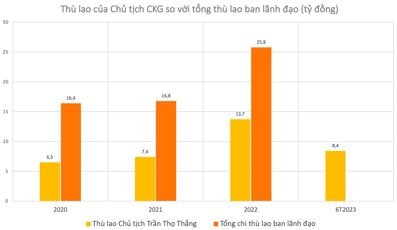 Chủ tịch 1 công ty địa ốc tại Kiên Giang nhận thù lao hơn 1,4 tỷ đồng/tháng - gấp 300 lần mức trả cho thành viên HĐQT - Ảnh 3.
