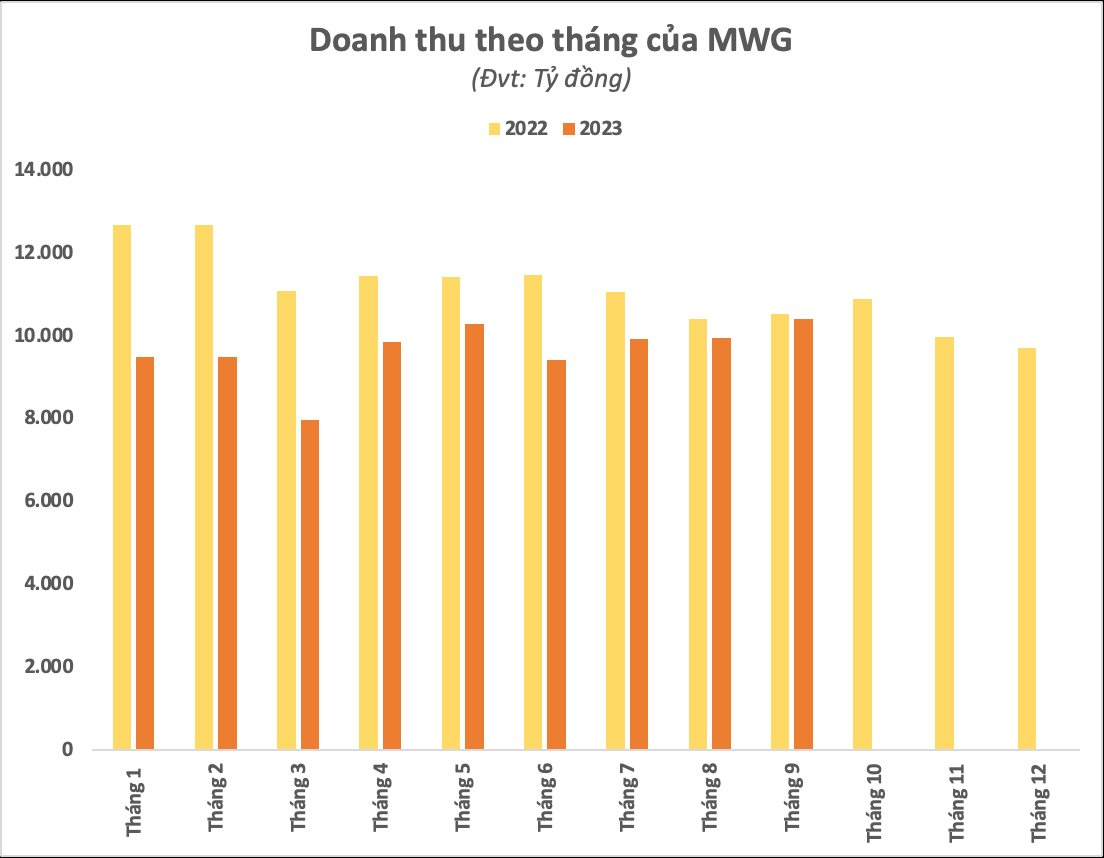Thu hàng trăm tỷ đồng nhờ Iphone 15 mới ra mắt, Thế Giới Di Động (MWG) báo doanh thu tháng 9 lên cao nhất từ đầu năm - Ảnh 2.