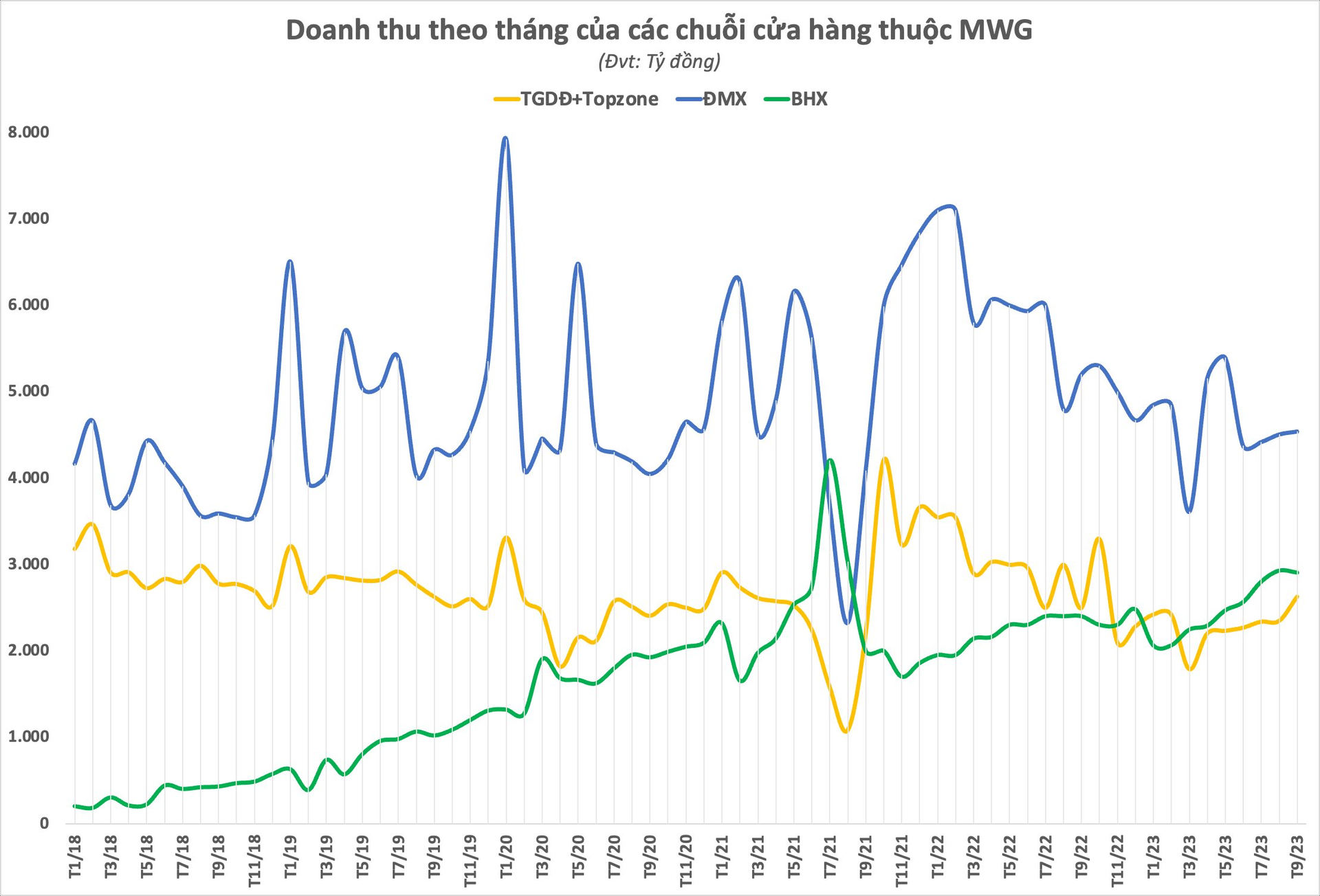 Thu hàng trăm tỷ đồng nhờ Iphone 15 mới ra mắt, Thế Giới Di Động (MWG) báo doanh thu tháng 9 lên cao nhất từ đầu năm - Ảnh 3.