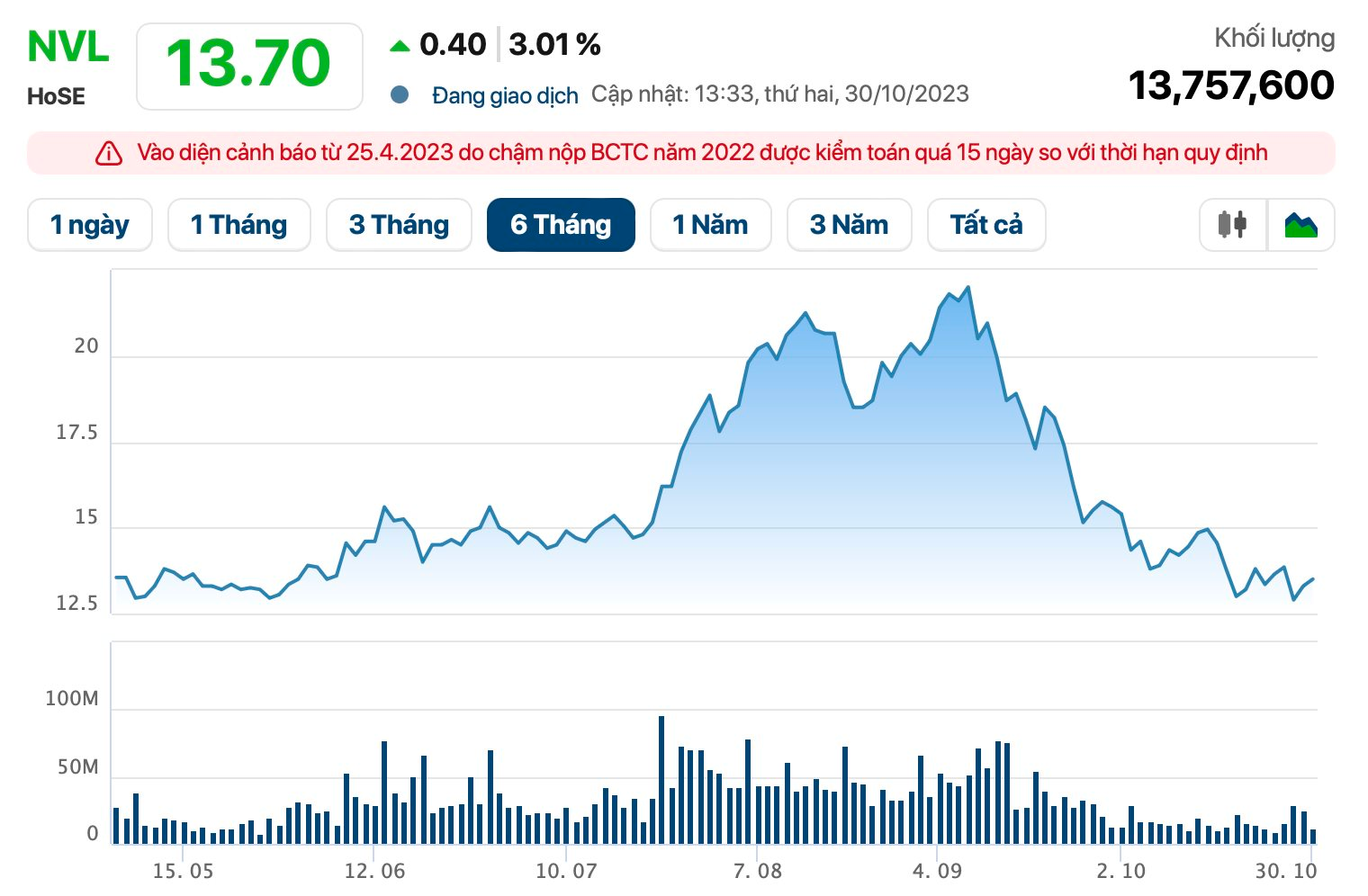 Vừa báo lãi trở lại sau 2 quý lỗ nặng, Novaland (NVL) đề xuất đưa cổ phiếu ra khỏi diện cảnh báo - Ảnh 2.