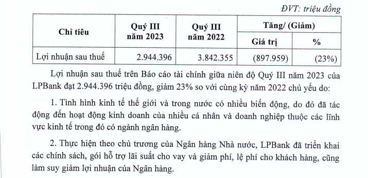 LPBank báo lợi nhuận 9 tháng năm 2023 'đi lùi', nợ xấu lên tới 2,79% - Ảnh 1.