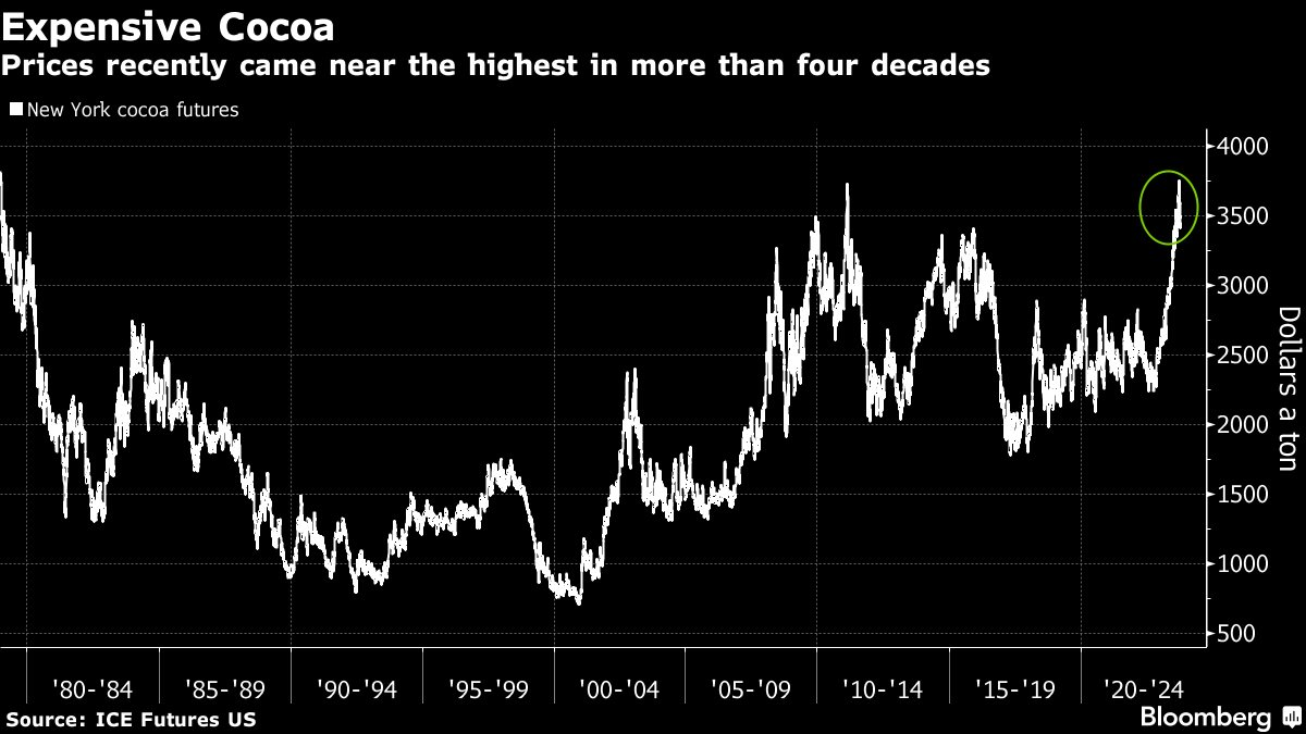 Hiện tượng 4 thập kỷ có 1: giá một mặt hàng tăng mạnh chưa từng thấy, đe dọa ngành công nghiệp 'ngọt ngào' của cả thế giới - Ảnh 2.